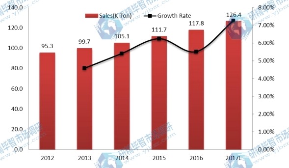 中國磨機(jī)襯板銷量和增長率(%)(2012-2017) 中國磨機(jī)襯板銷量和增長率(%)(2012-2017)