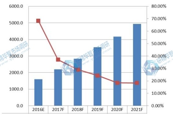 2016-2021年中國智能秤銷量(千臺)及增長率 2016-2021年中國智能秤銷量(千臺)及增長率