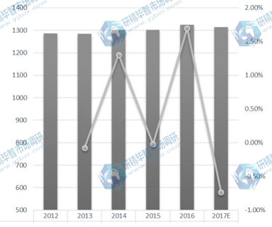 南美POP顯示器收入(百萬美元)和增長率(%)(2012-2022) 南美POP顯示器收入(百萬美元)和增長率(%)(2012-2022)