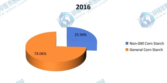 2016年按類型劃分的玉米淀粉全球生產(chǎn)市場份額 2016年按類型劃分的玉米淀粉全球生產(chǎn)市場份額