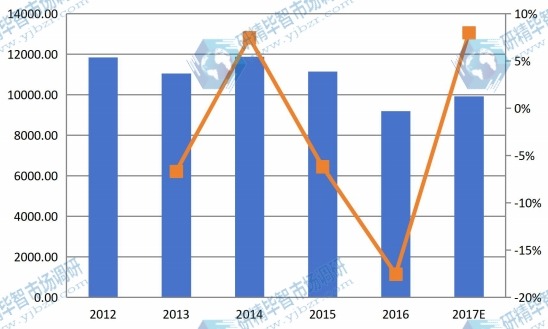2012-2017年北美玉米淀粉收入(百萬美元)和增長率 2012-2017年北美玉米淀粉收入(百萬美元)和增長率