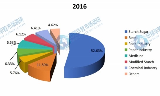 2016年按應(yīng)用劃分的玉米淀粉全球消費量市場份額 2016年按應(yīng)用劃分的玉米淀粉全球消費量市場份額