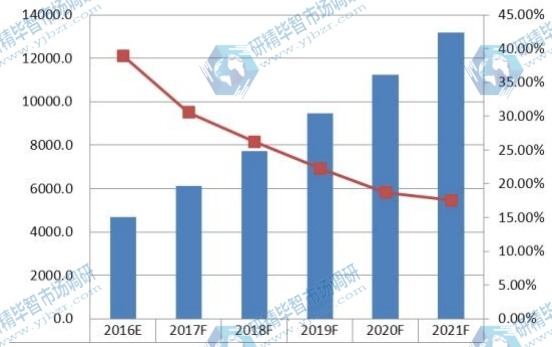 2016-2021年智能秤全球銷量(千臺)及增長率 2016-2021年智能秤全球銷量(千臺)及增長率