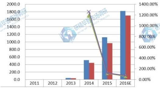 2011-2016年中國產(chǎn)能(單位:千臺)、產(chǎn)量(單位:千臺)和智能秤規(guī)模增長率 2011-2016年中國產(chǎn)能(單位:千臺)、產(chǎn)量(單位:千臺)和智能秤規(guī)模增長率