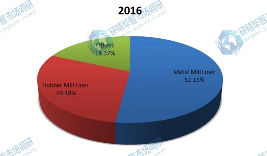 2016年按類型劃分的全球磨機(jī)襯板生產(chǎn)市場份額(%) 2016年按類型劃分的全球磨機(jī)襯板生產(chǎn)市場份額(%)
