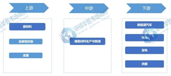 儲氫材料行業(yè)產(chǎn)業(yè)鏈