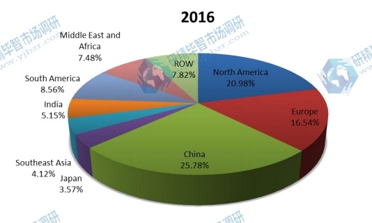 2016年全球磨機(jī)襯板銷售市場份額(按地區(qū)) 2016年全球磨機(jī)襯板銷售市場份額(按地區(qū))