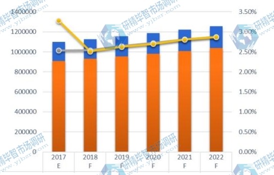 2017-2022年全球POP顯示器銷售量(K臺)和增長率(%)預(yù)測 2017-2022年全球POP顯示器銷售量(K臺)和增長率(%)預(yù)測