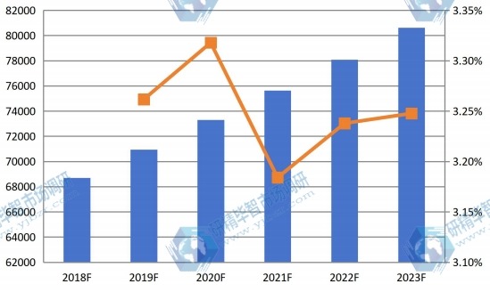 2018-2023年全球玉米淀粉消費(fèi)量(千噸)和增長(zhǎng)率 2018-2023年全球玉米淀粉消費(fèi)量(千噸)和增長(zhǎng)率