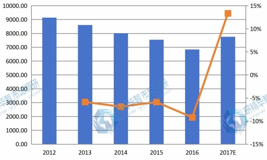 2012-2017年中國玉米淀粉收入(百萬美元)及增長率 2012-2017年中國玉米淀粉收入(百萬美元)及增長率