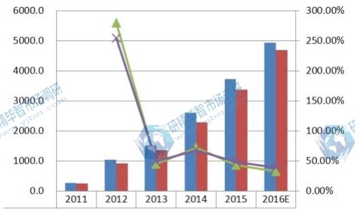 2011-2016年全球產(chǎn)能(單位:千臺)、產(chǎn)量(單位:千臺)和智能秤規(guī)模增長率 2011-2016年全球產(chǎn)能(單位:千臺)、產(chǎn)量(單位:千臺)和智能秤規(guī)模增長率