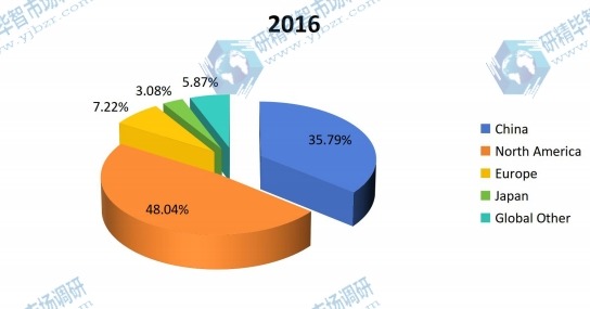 2016年按地區(qū)劃分的玉米淀粉全球收入市場份額 2016年按地區(qū)劃分的玉米淀粉全球收入市場份額