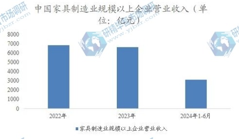 中國家具制造業(yè)規(guī)模以上企業(yè)營業(yè)收入