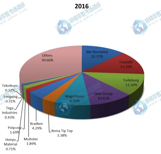 2016年全球磨機(jī)內(nèi)襯收入份額(按制造商) 2016年全球磨機(jī)內(nèi)襯收入份額(按制造商)