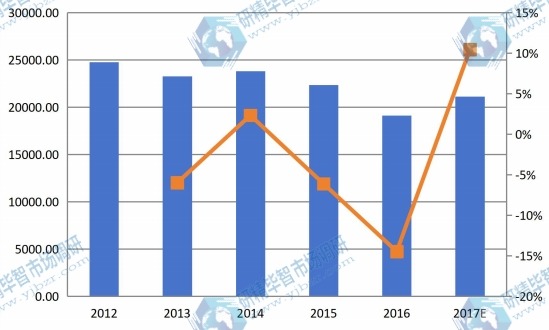 2012-2017年全球玉米淀粉收入(百萬美元)及增長(zhǎng)率 2012-2017年全球玉米淀粉收入(百萬美元)及增長(zhǎng)率