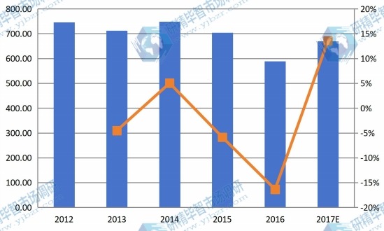 2012-2017年日本玉米淀粉收入(百萬美元)及增長率 2012-2017年日本玉米淀粉收入(百萬美元)及增長率