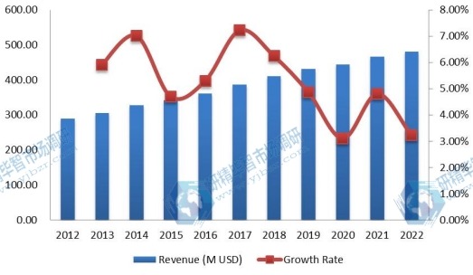 北美PM2.5監(jiān)測儀收入(百萬美元)和增長率(2012-2022) 北美PM2.5監(jiān)測儀收入(百萬美元)和增長率(2012-2022)