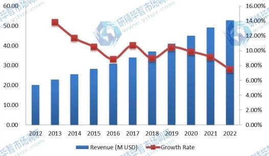 中國PM2.5監(jiān)測收入(百萬美元)和增長率(2012-2022) 中國PM2.5監(jiān)測收入(百萬美元)和增長率(2012-2022)