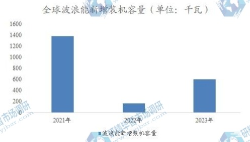 全球波浪能新增裝機(jī)容量