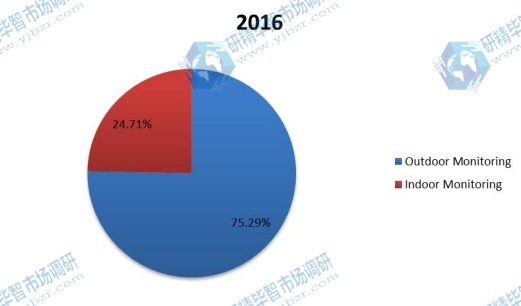 2016年P(guān)M2.5監(jiān)測按應(yīng)用劃分的消費(fèi)市場份額 2016年P(guān)M2.5監(jiān)測按應(yīng)用劃分的消費(fèi)市場份額