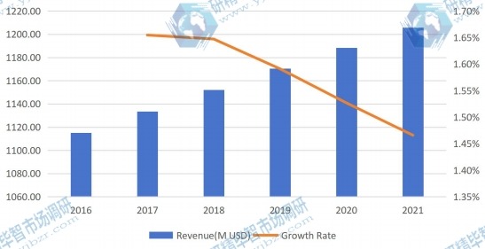 全球液晶顯示器手臂收入和增長(zhǎng)率預(yù)測(cè)(2016-2021) 全球液晶顯示器手臂收入和增長(zhǎng)率預(yù)測(cè)(2016-2021)