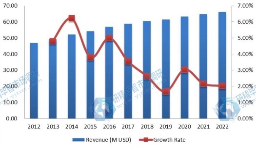 亞洲(中國除外)PM2.5監(jiān)測收入(百萬美元)和增長率(2012-2022) 亞洲(中國除外)PM2.5監(jiān)測收入(百萬美元)和增長率(2012-2022)