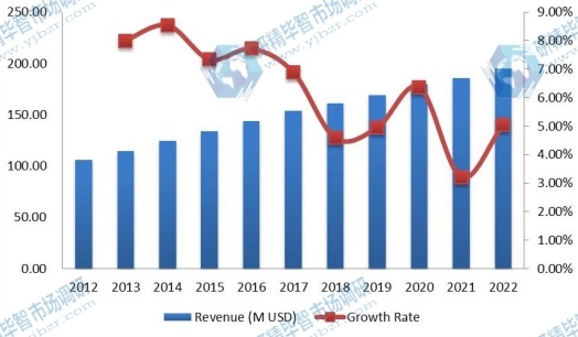 歐洲PM2.5監(jiān)測收入(百萬美元)和增長率(2012-2022) 歐洲PM2.5監(jiān)測收入(百萬美元)和增長率(2012-2022)