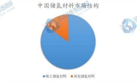 中國儲(chǔ)氫材料市場結(jié)構(gòu)