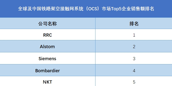 全球鐵路架空接觸網(wǎng)系統(tǒng)（OCS）行業(yè)排行榜