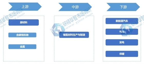 儲(chǔ)氫材料行業(yè)產(chǎn)業(yè)鏈