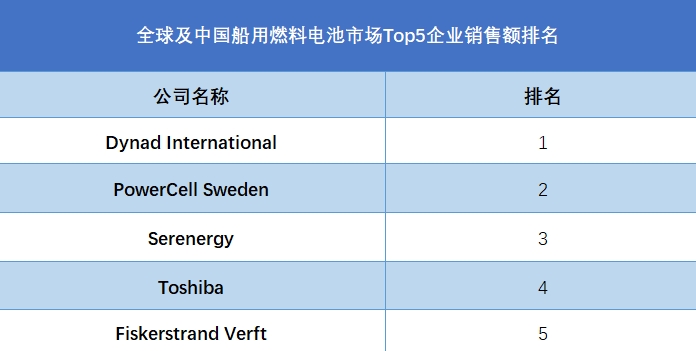 全球船用燃料電池行業(yè)排行榜