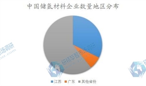 中國儲(chǔ)氫材料企業(yè)數(shù)量地區(qū)分布