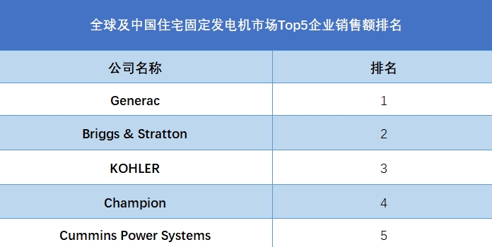 全球住宅固定發(fā)電機(jī)行業(yè)排行榜