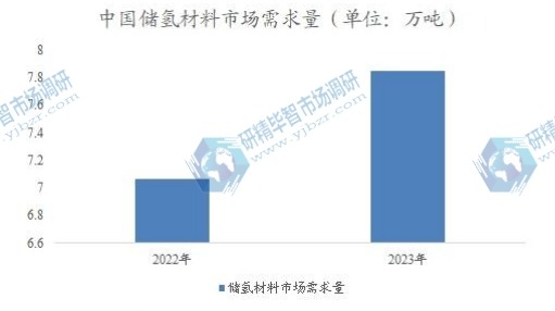 中國儲(chǔ)氫材料市場需求量