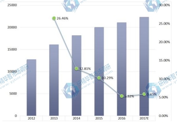 2012-2017年全球低壓產(chǎn)品應(yīng)用銷售增長率 2012-2017年全球低壓產(chǎn)品應(yīng)用銷售增長率