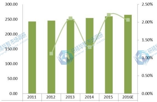 2011-2016年美國收入(百萬美元)和疏水閥增長率 2011-2016年美國收入(百萬美元)和疏水閥增長率