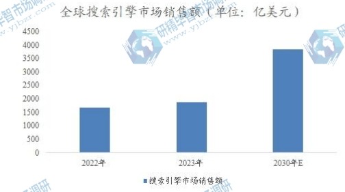 全球搜索引擎市場銷售額