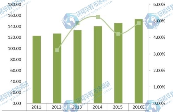 2011-2016年中國收入(百萬美元)和疏水閥增長率 2011-2016年中國收入(百萬美元)和疏水閥增長率