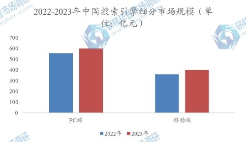 2022-2023年中國搜索引擎細分市場規(guī)模