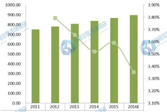 2011-2016年全球收入(百萬(wàn)美元)和疏水閥增長(zhǎng)率 2011-2016年全球收入(百萬(wàn)美元)和疏水閥增長(zhǎng)率