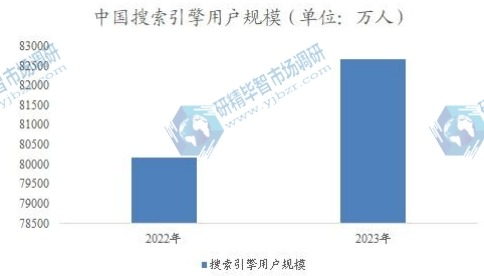 中國搜索引擎用戶規(guī)模