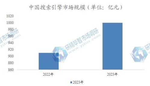 中國搜索引擎市場規(guī)模