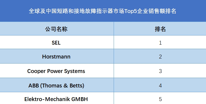 全球短路和接地故障指示器行業(yè)排行榜