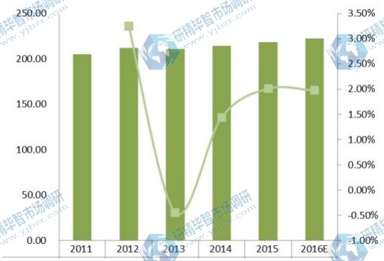 2011-2016年歐盟收入(百萬美元)和疏水閥增長率 2011-2016年歐盟收入(百萬美元)和疏水閥增長率