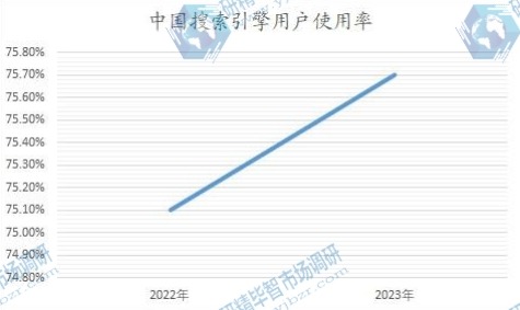 中國搜索引擎用戶使用率