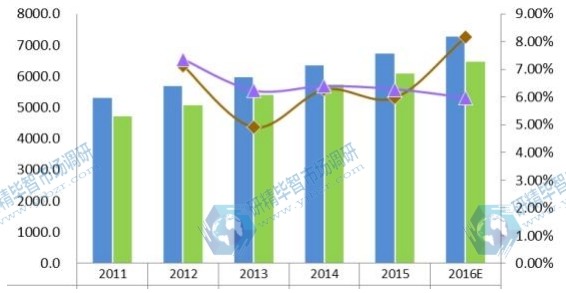 2011-2016年全球疏水閥產(chǎn)能(K單位)、產(chǎn)量(K單位) 2011-2016年全球疏水閥產(chǎn)能(K單位)、產(chǎn)量(K單位)
