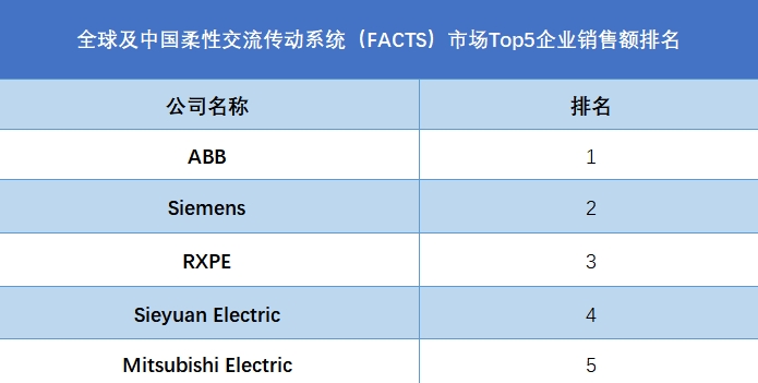 全球柔性交流傳動(dòng)系統(tǒng)（FACTS）行業(yè)排行榜