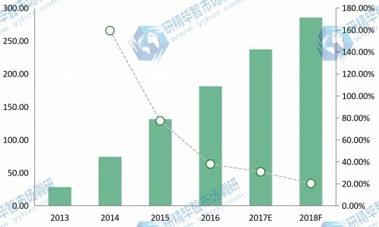 全球空氣質(zhì)量傳感器收入(百萬美元)和增長率(2013-18F) 全球空氣質(zhì)量傳感器收入(百萬美元)和增長率(2013-18F)