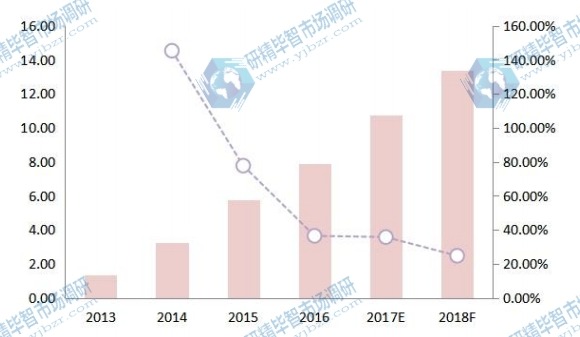 日本空氣質(zhì)量傳感器收入(價(jià)值)和增長(zhǎng)率(2013-18F)(百萬(wàn)美元) 日本空氣質(zhì)量傳感器收入(價(jià)值)和增長(zhǎng)率(2013-18F)(百萬(wàn)美元)