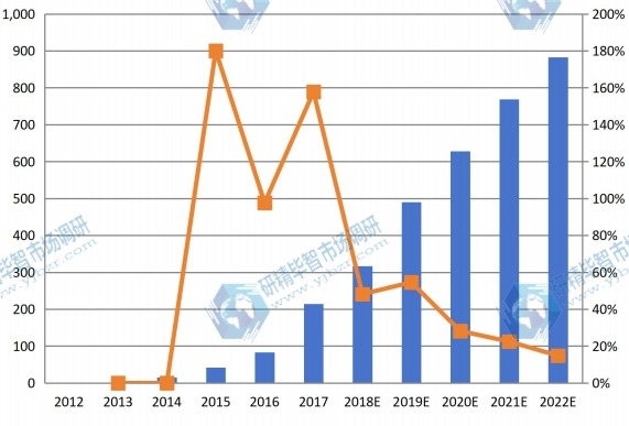 大阪可聽設(shè)備收入(百萬美元)和增長率(2012-2022) 大阪可聽設(shè)備收入(百萬美元)和增長率(2012-2022)
